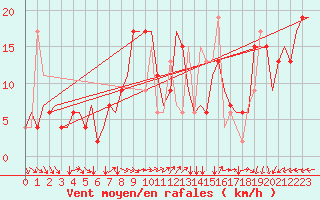 Courbe de la force du vent pour Verona / Villafranca