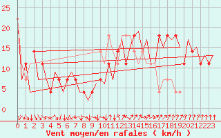 Courbe de la force du vent pour Oslo / Gardermoen