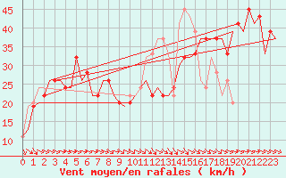 Courbe de la force du vent pour Zaragoza / Aeropuerto