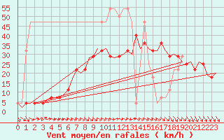 Courbe de la force du vent pour Nordholz