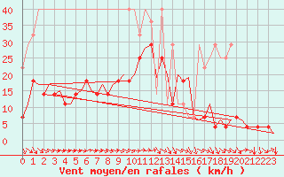 Courbe de la force du vent pour Muenster / Osnabrueck