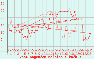 Courbe de la force du vent pour Pamplona (Esp)