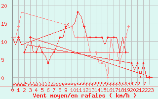 Courbe de la force du vent pour Umea Flygplats