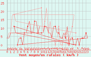 Courbe de la force du vent pour Minsk