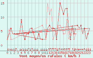Courbe de la force du vent pour Verona / Villafranca