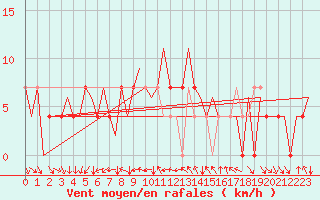 Courbe de la force du vent pour Jyvaskyla