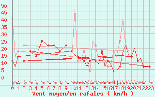 Courbe de la force du vent pour Storkmarknes / Skagen