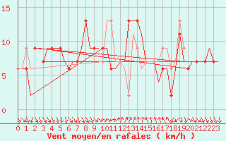 Courbe de la force du vent pour Cagliari / Elmas
