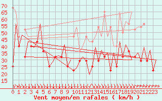 Courbe de la force du vent pour Platform F3-fb-1 Sea