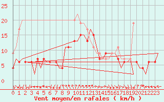Courbe de la force du vent pour Valley