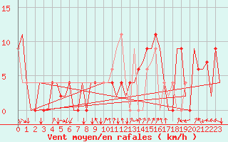 Courbe de la force du vent pour Madrid / Barajas (Esp)