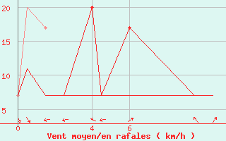 Courbe de la force du vent pour Aguascalientes, Ags.