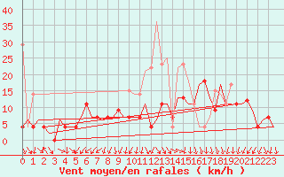 Courbe de la force du vent pour Augsburg