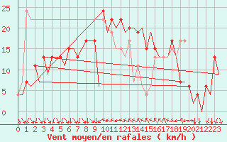 Courbe de la force du vent pour Barcelona / Aeropuerto