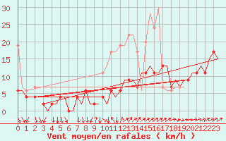 Courbe de la force du vent pour Genve (Sw)