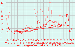 Courbe de la force du vent pour Evenes