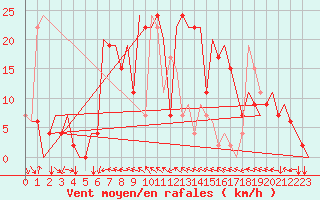 Courbe de la force du vent pour Varna