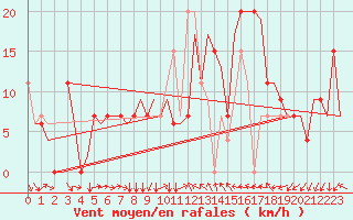 Courbe de la force du vent pour Varna