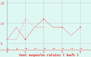 Courbe de la force du vent pour Ahmadabad