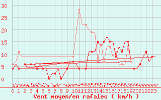 Courbe de la force du vent pour Middle Wallop