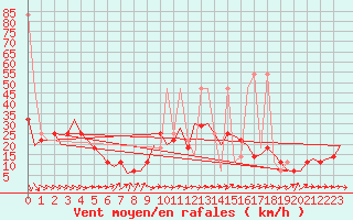 Courbe de la force du vent pour Altenstadt