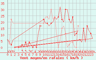 Courbe de la force du vent pour Pamplona (Esp)