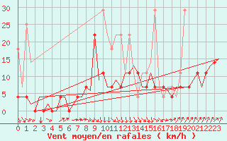 Courbe de la force du vent pour Groningen Airport Eelde