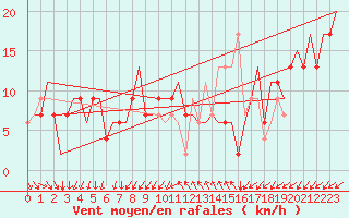 Courbe de la force du vent pour Venezia / Tessera