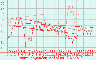 Courbe de la force du vent pour Platform F3-fb-1 Sea