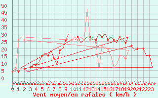 Courbe de la force du vent pour Pamplona (Esp)