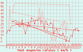 Courbe de la force du vent pour Varna