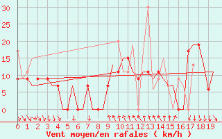 Courbe de la force du vent pour Kalamata Airport