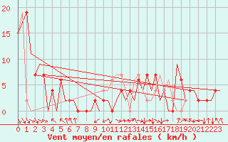 Courbe de la force du vent pour Pamplona (Esp)
