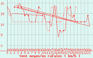 Courbe de la force du vent pour Cork Airport