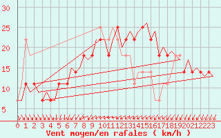 Courbe de la force du vent pour Umea Flygplats