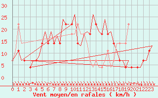 Courbe de la force du vent pour Sundsvall-Harnosand Flygplats