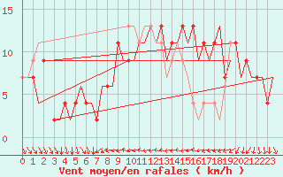 Courbe de la force du vent pour Ibiza (Esp)