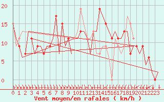 Courbe de la force du vent pour Pamplona (Esp)