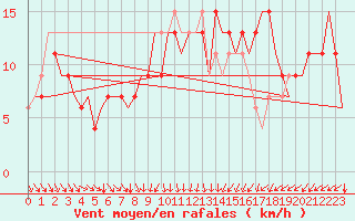 Courbe de la force du vent pour London / Heathrow (UK)