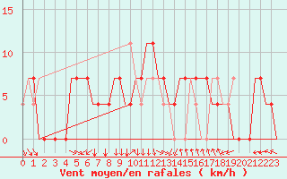 Courbe de la force du vent pour Kecskemet