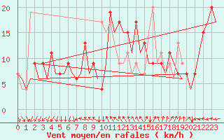 Courbe de la force du vent pour Reus (Esp)