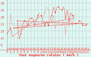 Courbe de la force du vent pour Pamplona (Esp)