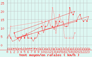 Courbe de la force du vent pour Wunstorf