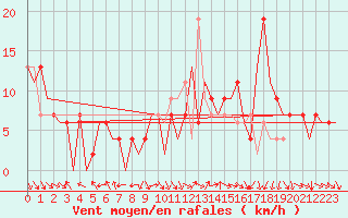 Courbe de la force du vent pour Pamplona (Esp)