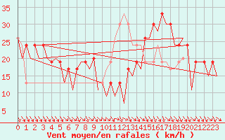 Courbe de la force du vent pour Pamplona (Esp)