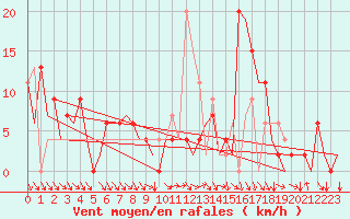 Courbe de la force du vent pour Pamplona (Esp)