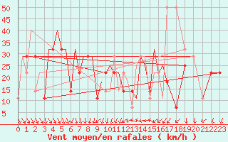 Courbe de la force du vent pour Uralsk