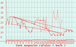 Courbe de la force du vent pour Platforme D15-fa-1 Sea