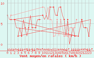 Courbe de la force du vent pour Gdansk-Rebiechowo