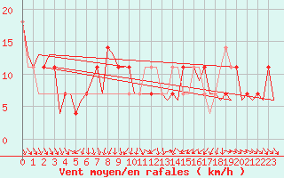 Courbe de la force du vent pour Fritzlar